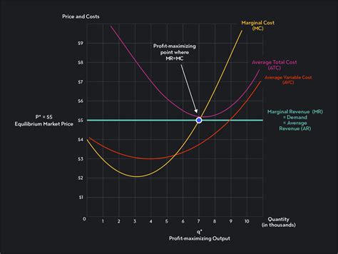 at the profit-maximizing level of output